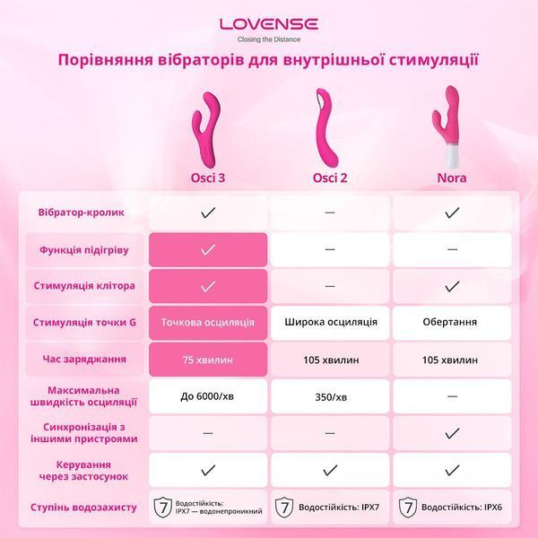 Осцилирующий смарт-вибратор для точки G Lovense Osci 2 SO4088 фото